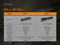 Svítilna FENIX E20 V2.0 (350 lumenů)